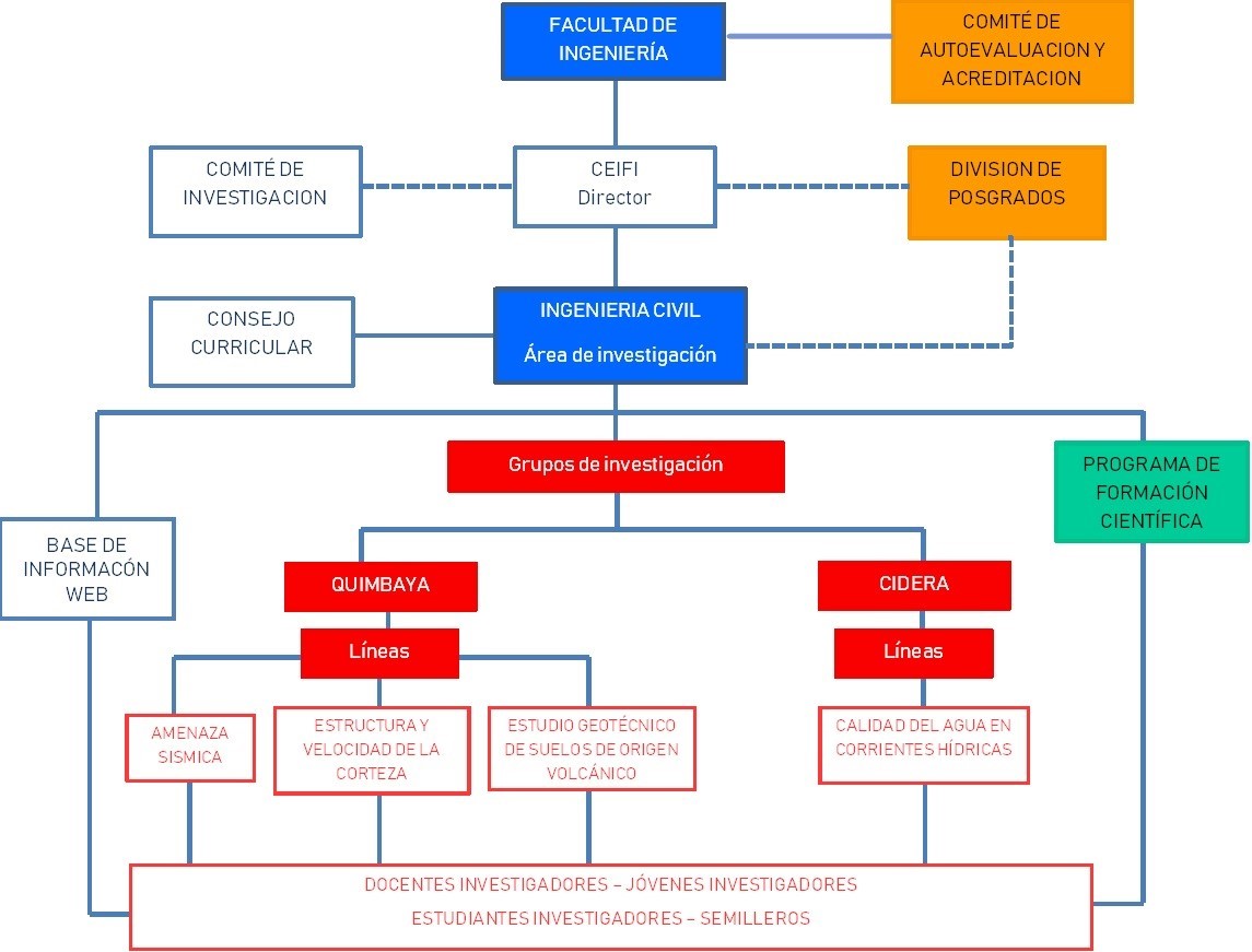 Estructura organizacional CEIFI