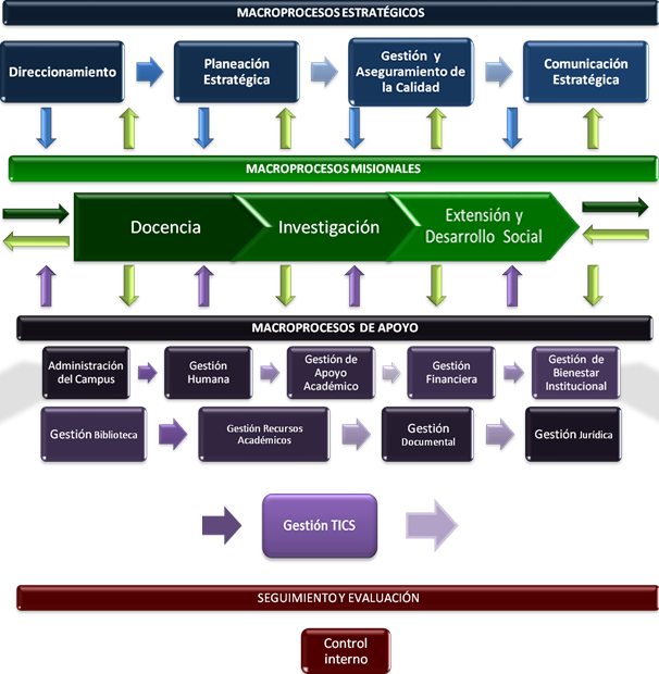 MAPA DE PROCESOS UNIVERSIDAD DEL QUIND?O